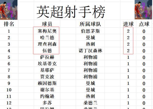 img, 物浦则是, 曼城领跑 img, 物浦则是, 曼城领跑