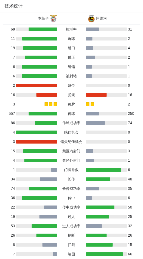 得分, 安德烈 得分, 安德烈